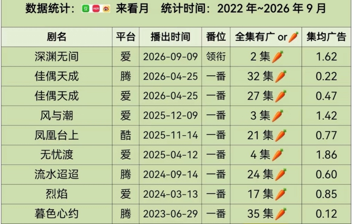 是我错付了，不争气的东西[泪][泪][泪]没有入能不限年份不限平台不限题材的糊萝