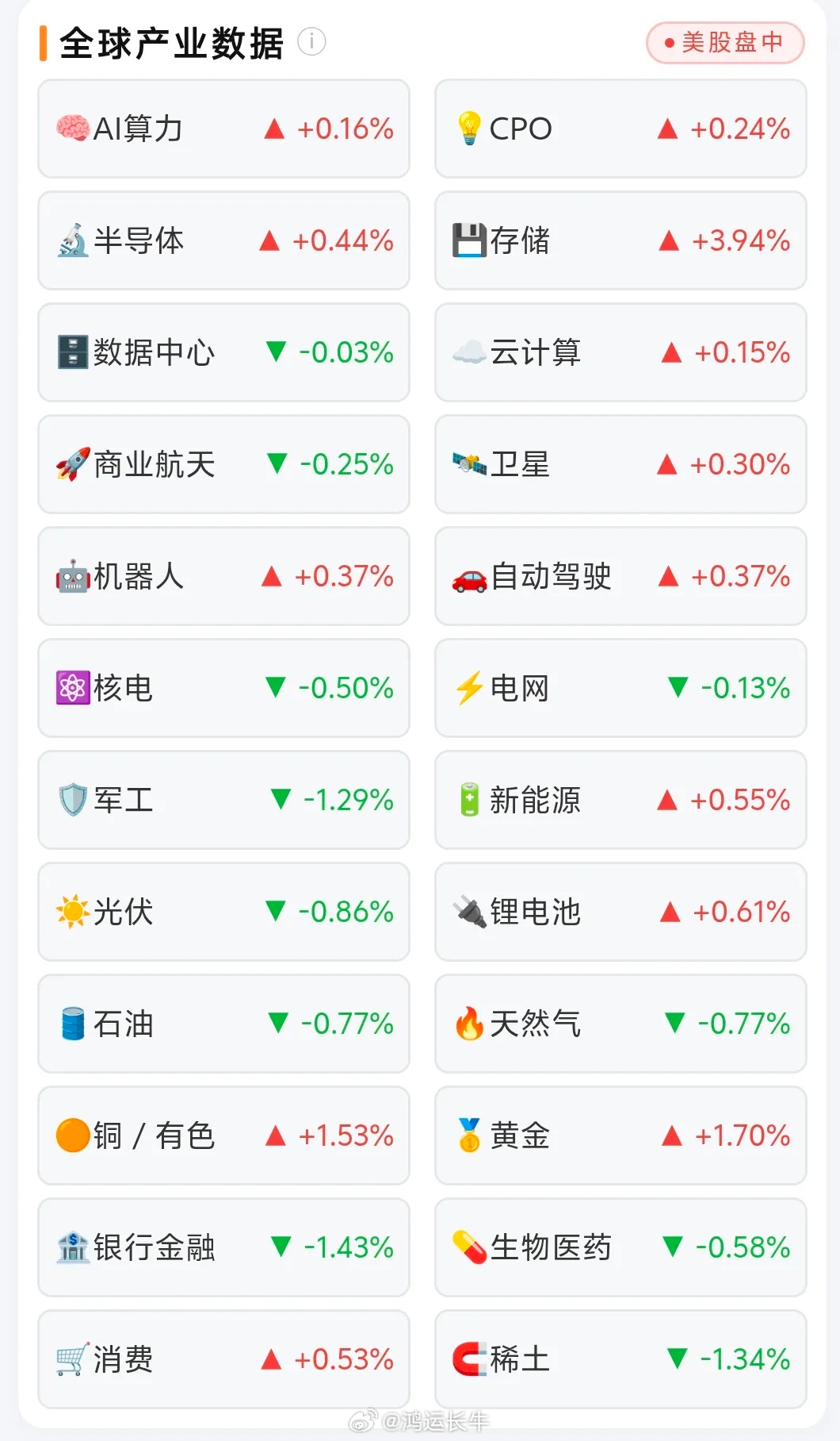 美股再创新高！存储板块爆拉，周一A股重点看这里🔥美股盘中继续走高，指数刷新新高