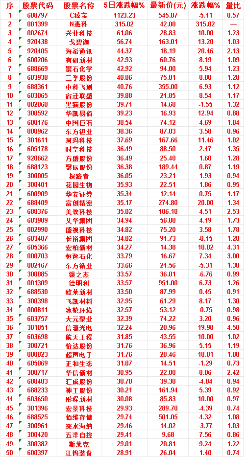 本周，整个市场“涨幅最多”的50名单汇总一览C臻宝：5日涨跌幅 1123.23%