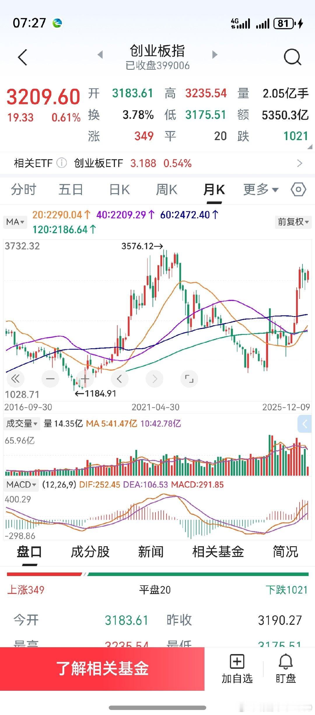 创业板近半年月线，类似于2020年4月开始的月线，比较幽默。仔细对比，现在的走势