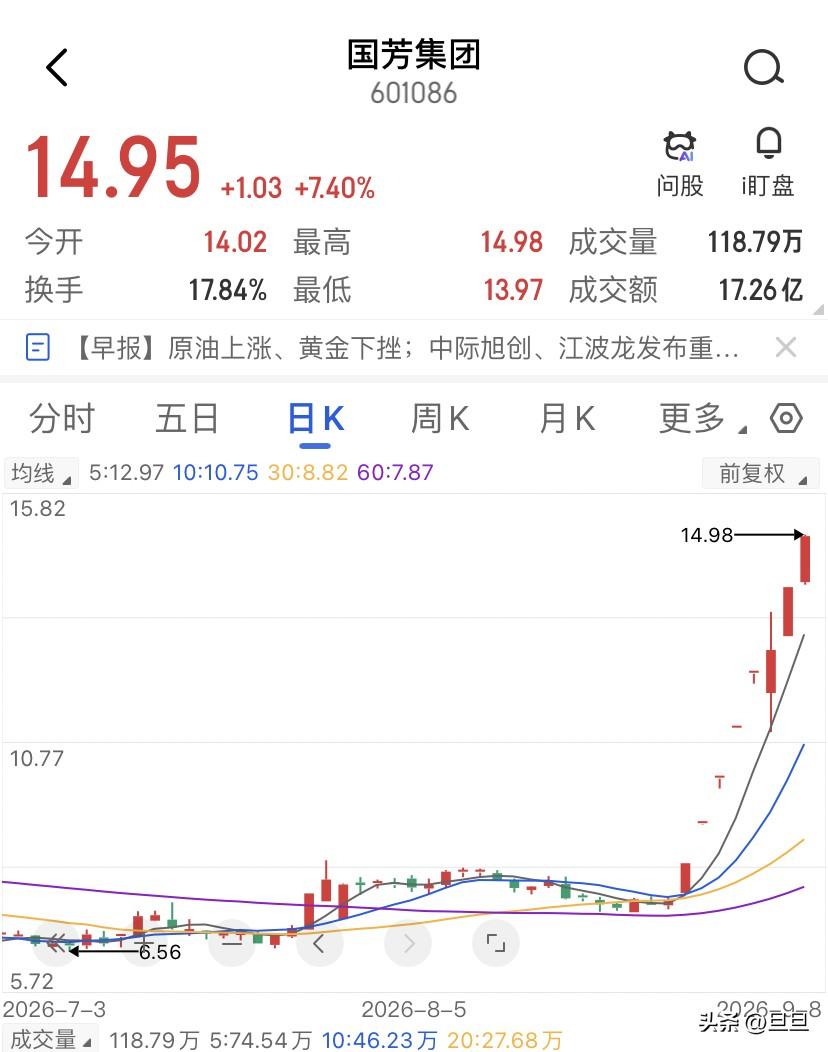 7天6板，中间那根阴线杀死了多少人。9月4日的早盘，国芳集团直接砸到了跌停板10