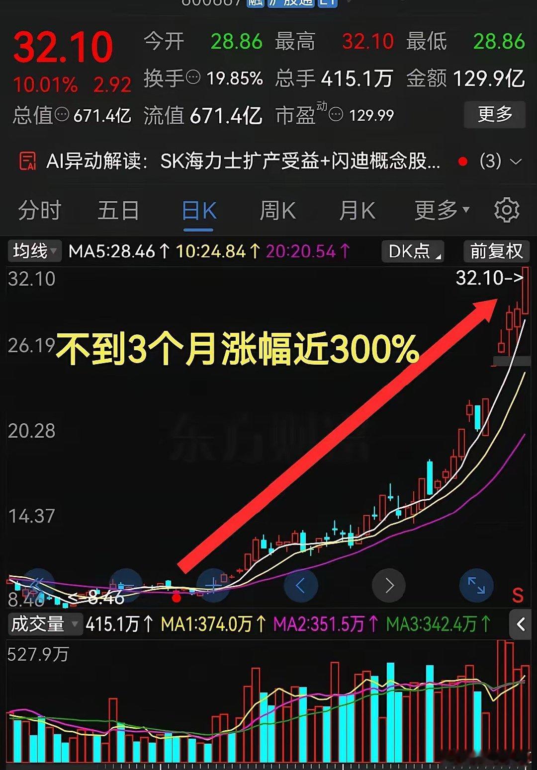 太牛了，够狠啊！不到3个月左右涨幅近300%这气势真是太猛了吧！最近股票市场里这