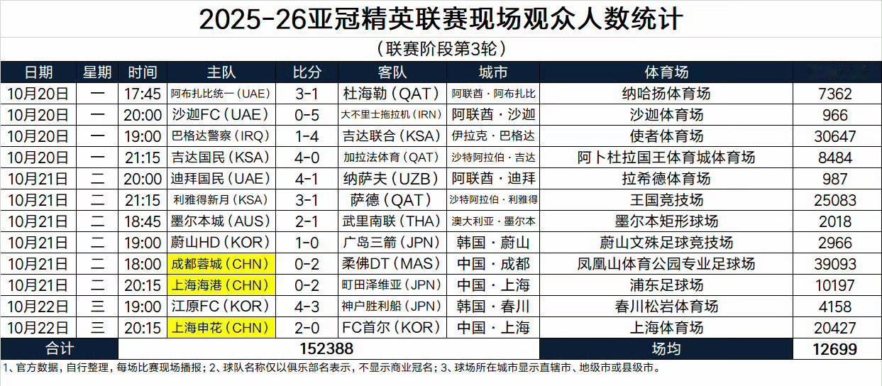 亚洲足球这么惨淡……二级联赛更加惨不忍睹。
亚冠联赛到场球迷最少的只有966人，