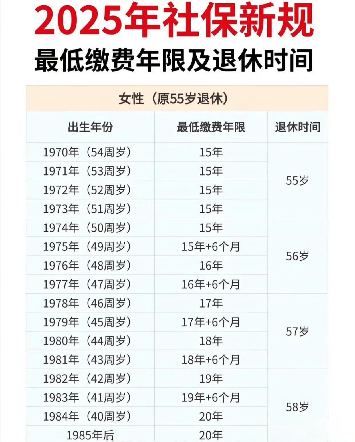 最近社保领域传来官方调整消息，职工养老保险领取养老金的最低缴纳年限，将从长期执行