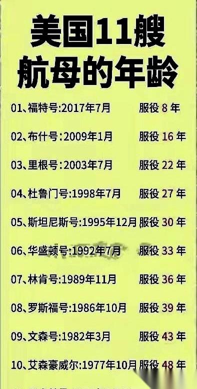 美国最老的那艘航母，今年50了。
对，你没看错，五十岁，半个世纪了。比在座好多人