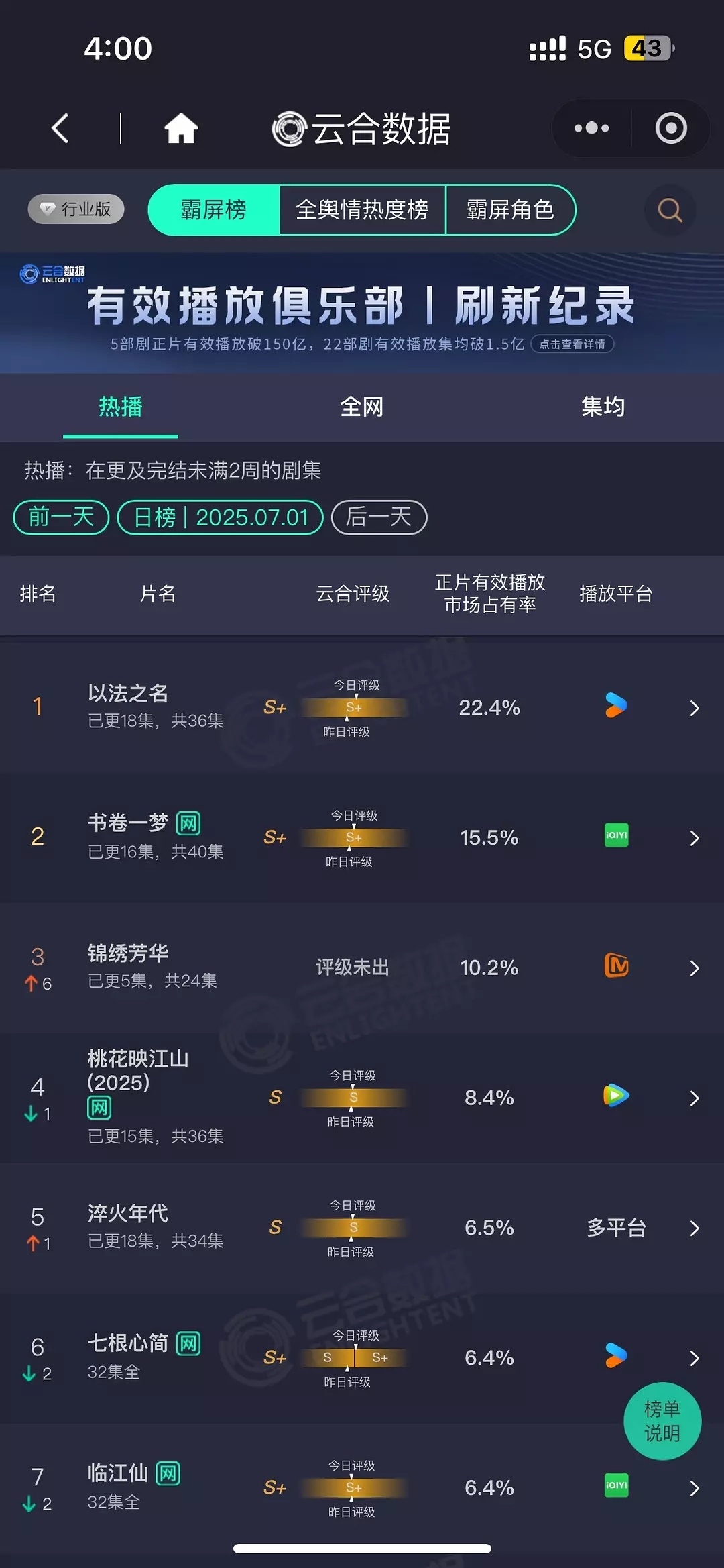 7.1云合 以法之名 22.4%书卷一梦15.5% 锦绣芳华10.2%桃花8.4
