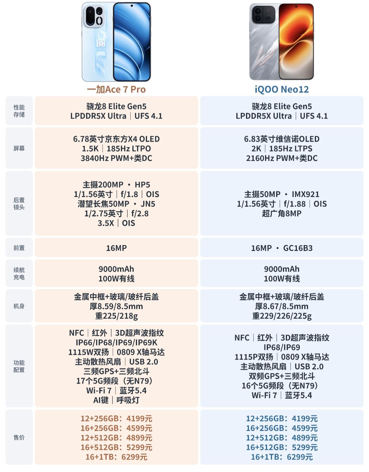 一加Ace 7 Pro与iQOO Neo12正面交锋，谁才是性能与体验的终极王者