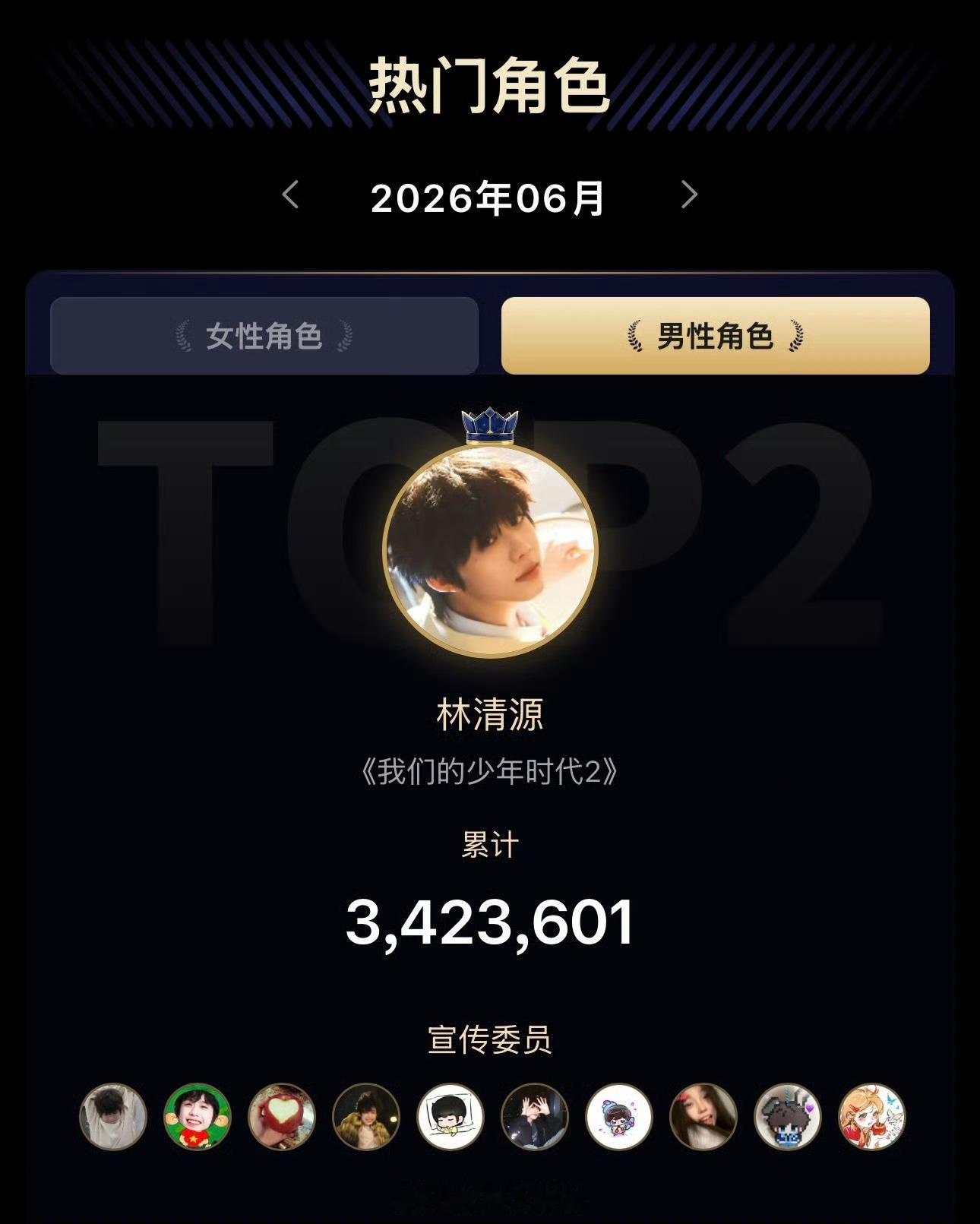陈奕恒凭借《我们的少年时代2》中的林清源揽获超三百万人气值，拿下「6月男性角色」