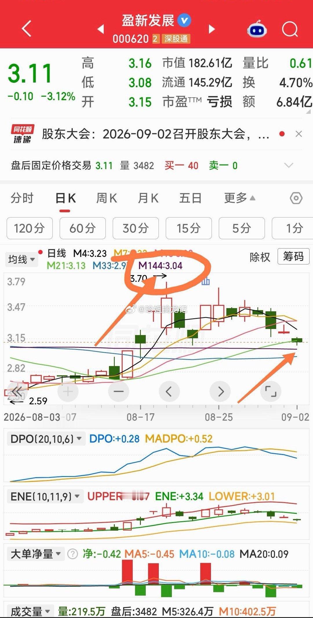 【盯着M144这根线】盈新发展，明天盯着M144这根线就够。 ​​​
