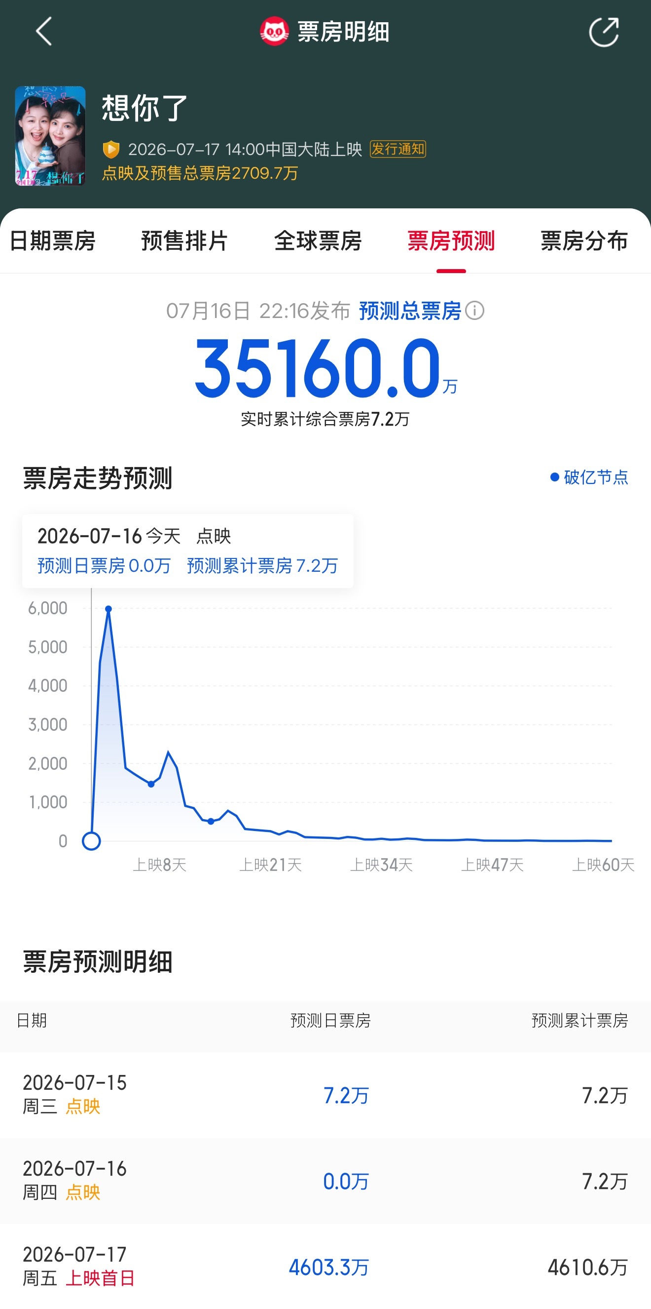 想你了预测票房超3亿 据猫眼专业版预测票房显示，电影《想你了》预测票房已出，预测