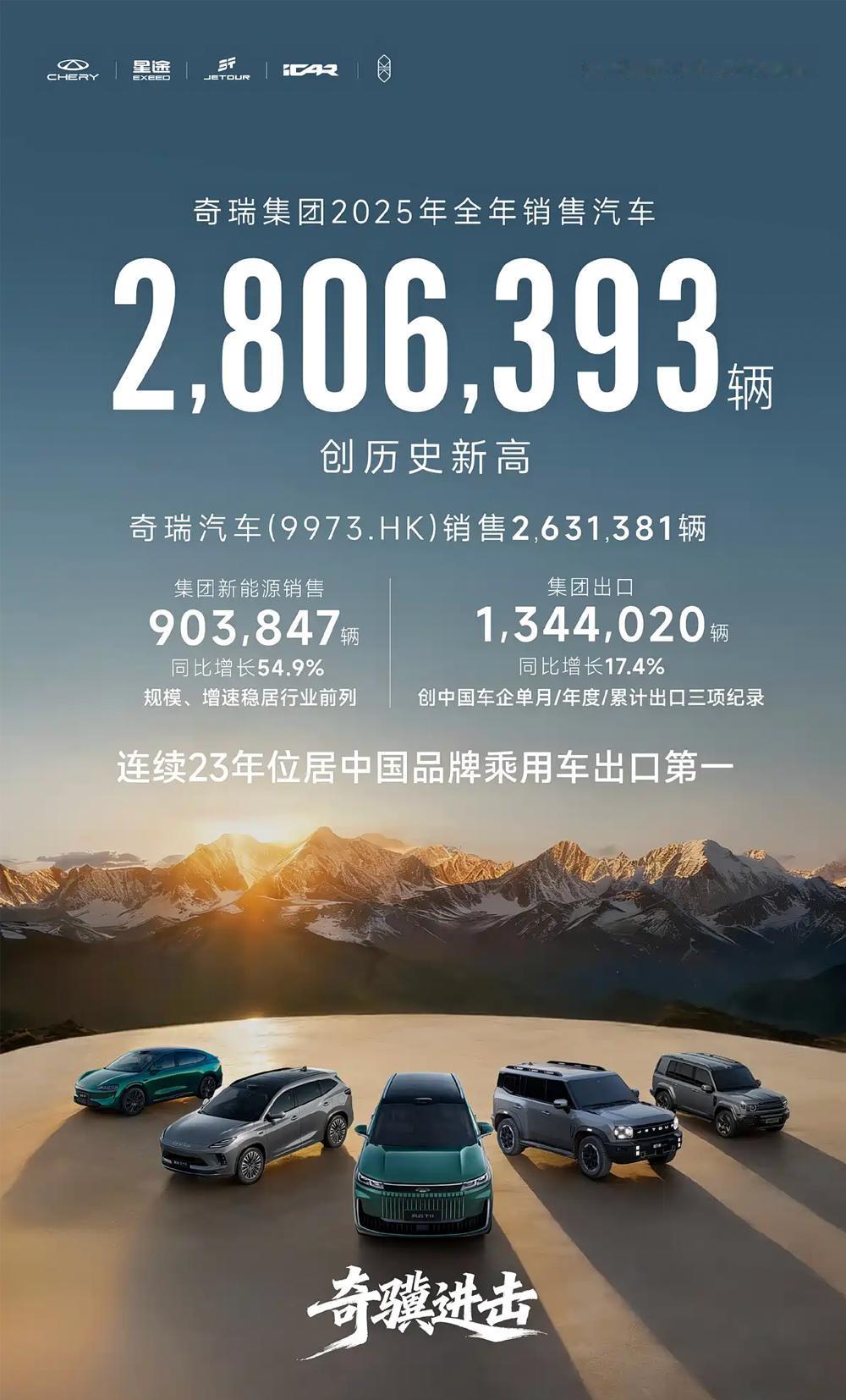 奇瑞集团官宣2026年销量目标：
集团总目标：320万辆，较2025年增长14.