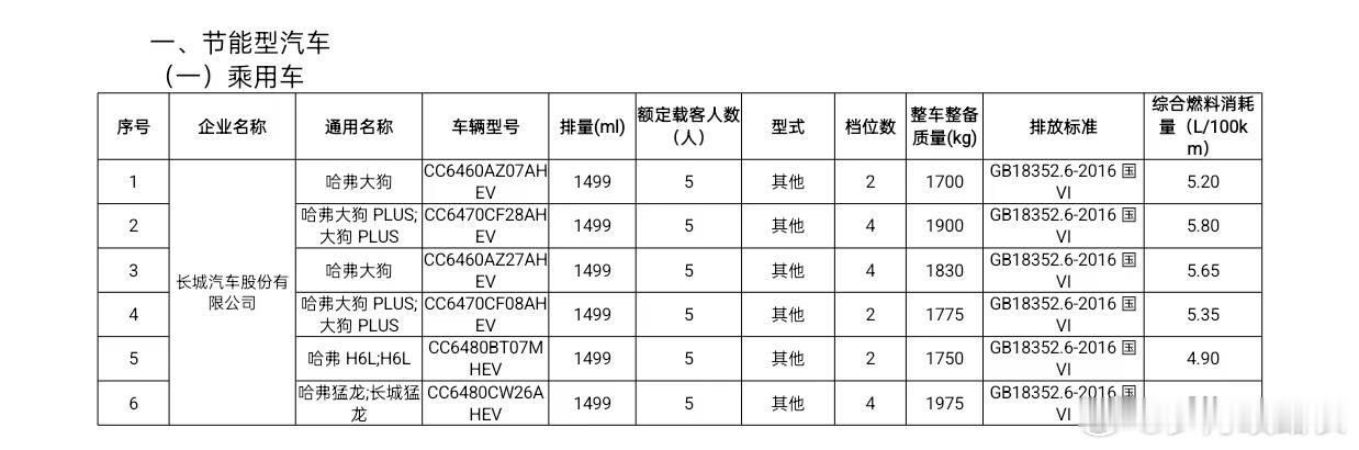 长城哈弗猛龙于工信部409更新，搭载长城Hi4-HEV油电混合动力系统发动机来自