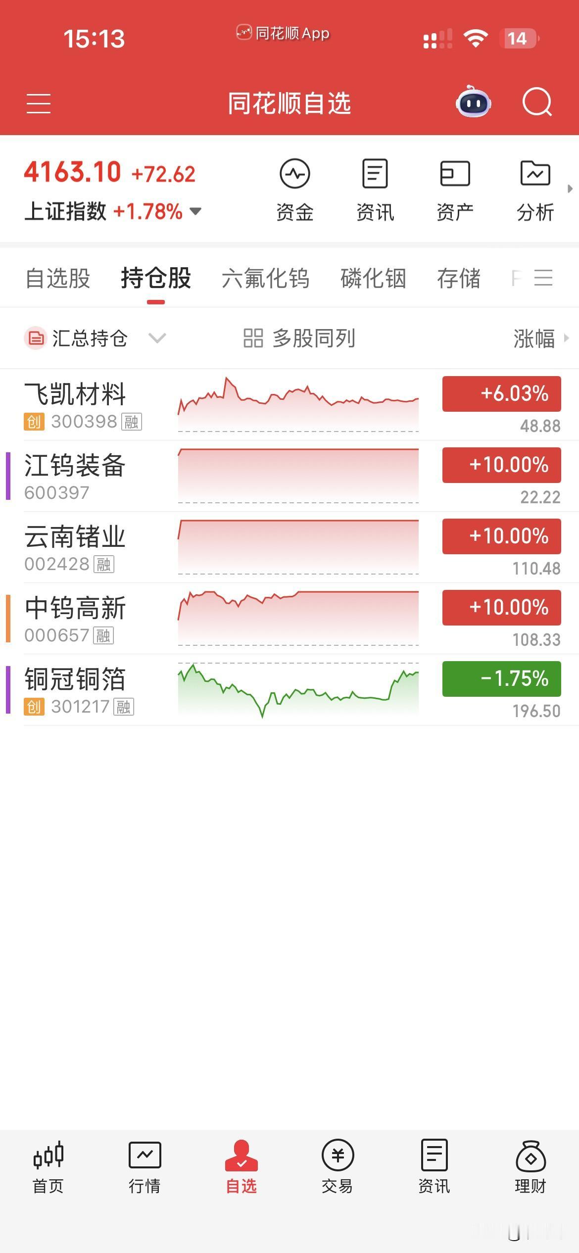 6月22日，个人操作汇总：
一，清仓：无，
二，新开：飞凯，
三，继续持有，中钨