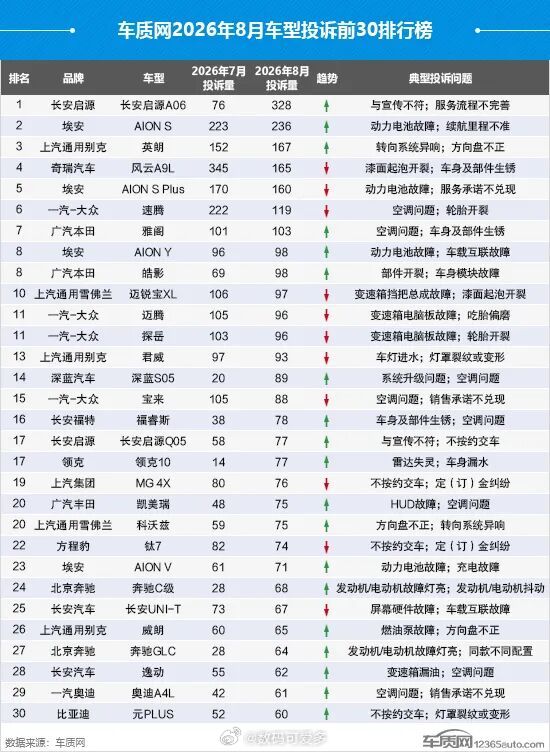 车质网8月车型投诉TOP30，有你的车吗？ ​​​