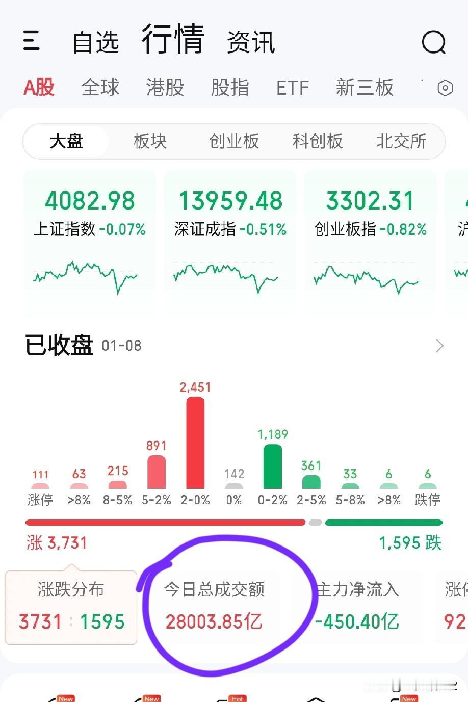 1月8日收评。明天，指数还将继续调整，一轮15分钟级别的调整还没结束。调整点位先