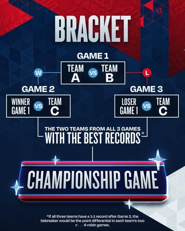 2026年全明星将开启美国队VS世界队的全新赛制：2支美国队和1支世界队（每队8