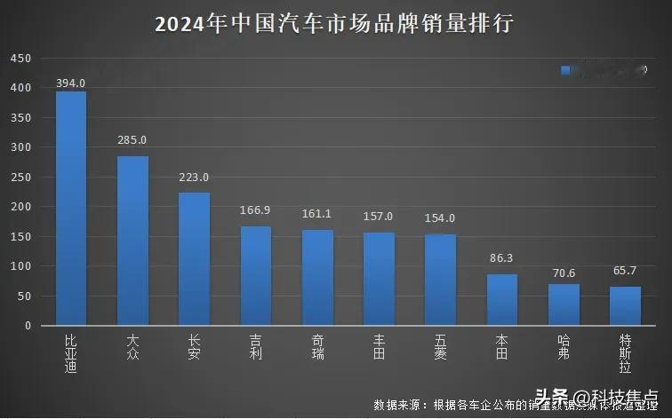 销量三冠王，比亚迪汽车太牛了

各大车企都发布了2024年销量数据，比亚迪汽车销