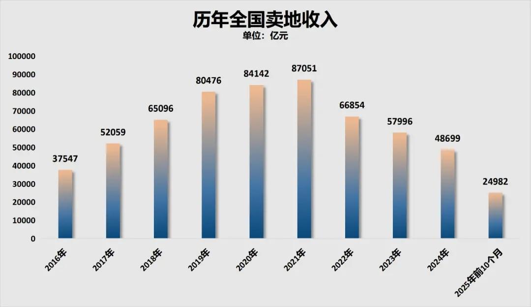 2025年，全年卖地收入大概率跌破3万亿。