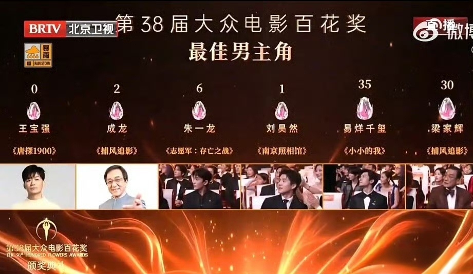 王宝强0票唐探1900确实不适合冲这个最佳男主角但是给0票确实有点过分了，不过王