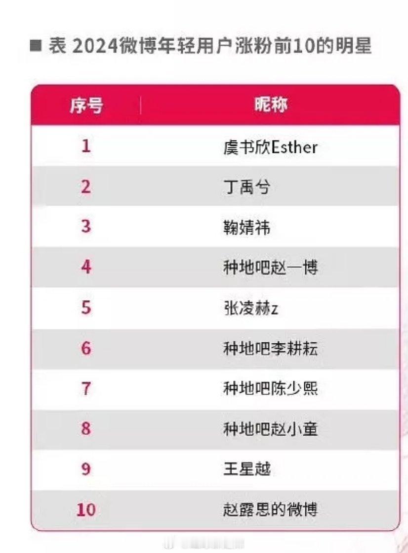 2024微博年轻用户涨粉前十的明星 ​​​