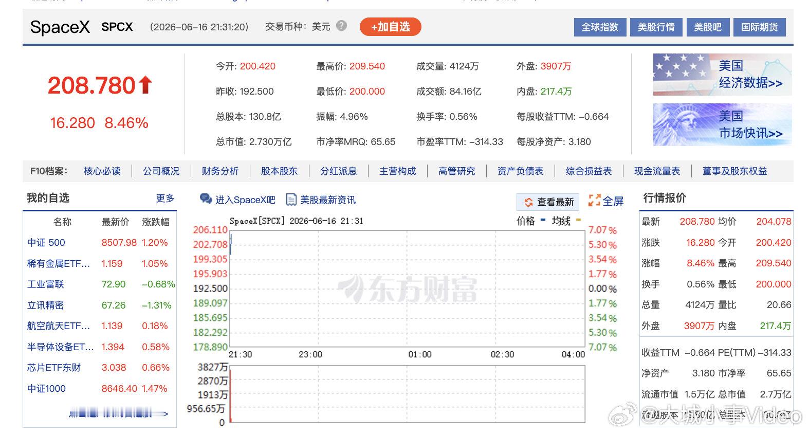 【SpaceX还在疯涨】6月16日，美股三大指数开盘涨跌不一，道指涨0.48%，