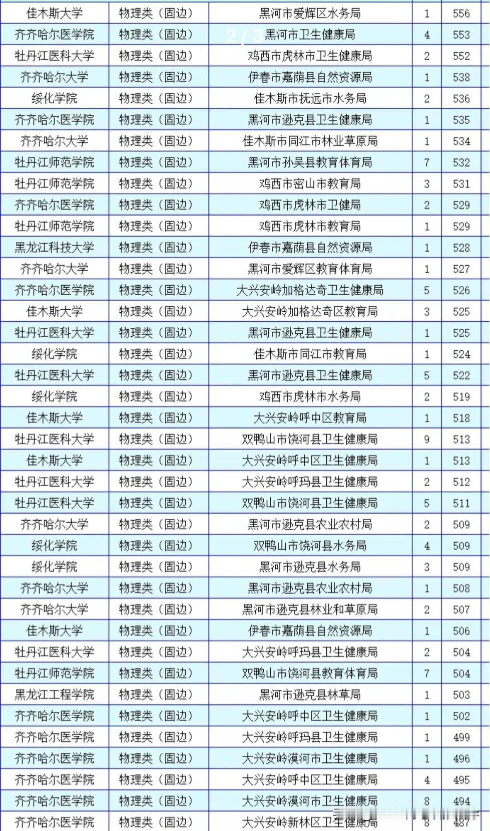 黑龙江三大计划 物理组 最低投档
2025考生关注了