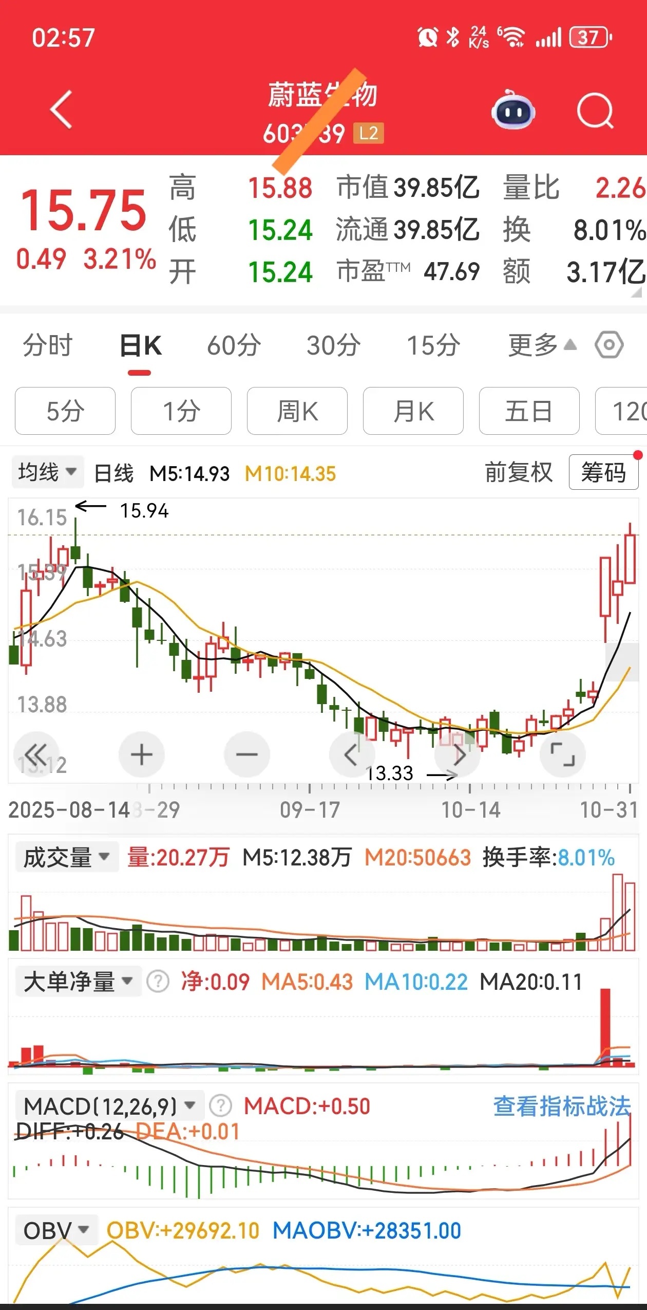 连续3天大单净量都是正值，K线面临突破。 ​​​