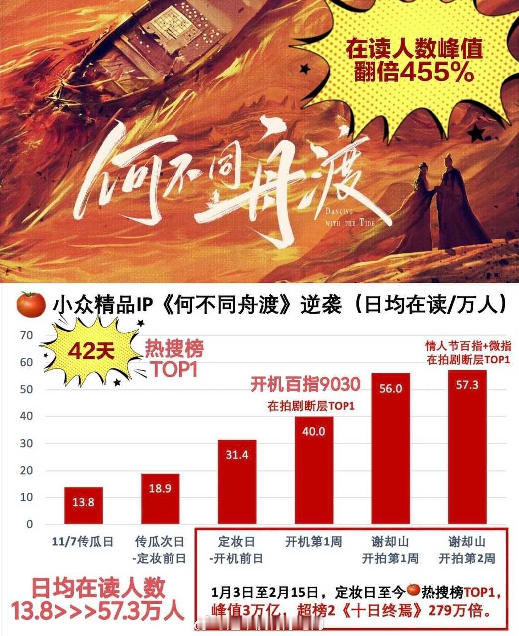 何不同舟渡百指登顶 原创小说《何不同舟渡》影视化，9.7分小众精品IP的在读人数