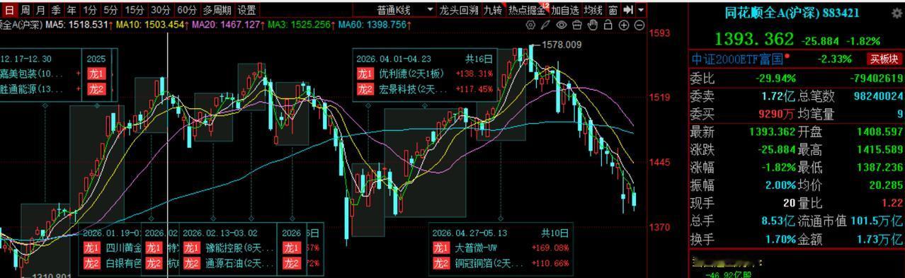说好的止跌了，结果今天微盘继续新低，全A下跌中继，那就是还没有止跌呗，昨天美股大