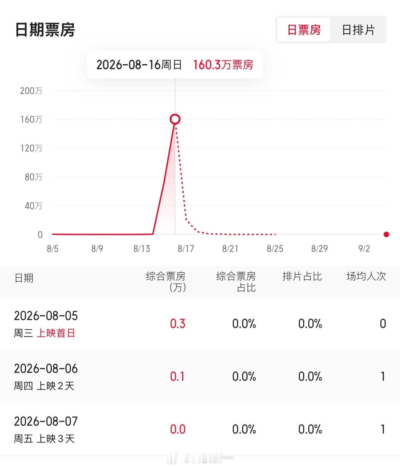 我去，《牛来》票房233万了，直追《奥德赛》