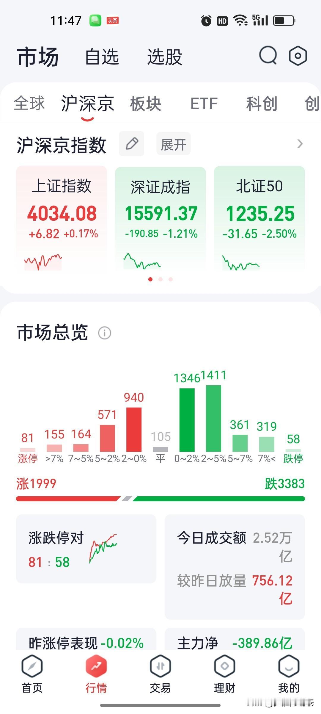 A股午评：创业板冲高回落跌1.28%，AI产业链大幅调整，医药白酒逆市走强

2