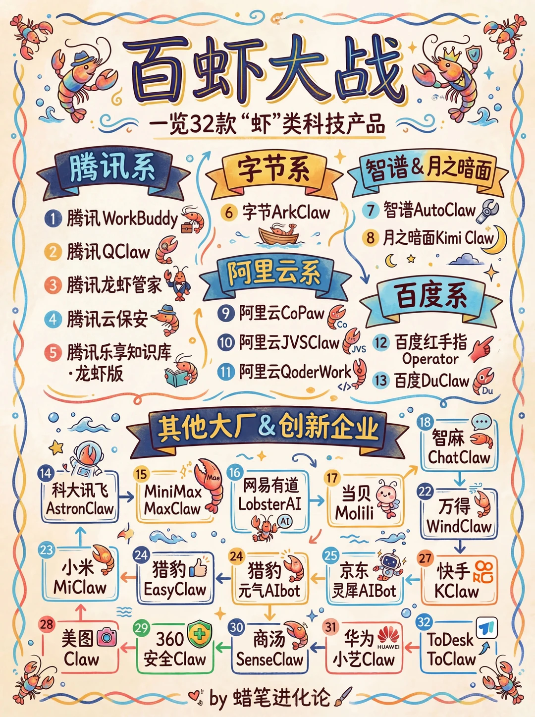 采访一下各位，养🦞都用于什么生产力场景