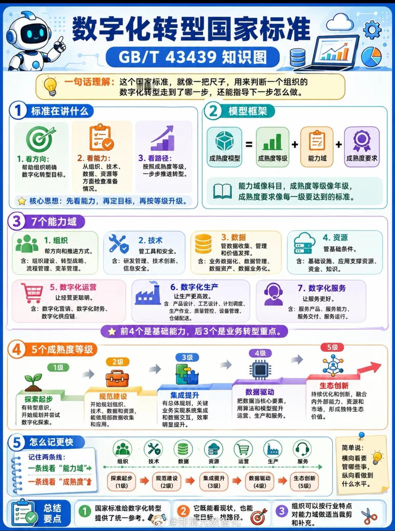 GB/T 43439国标落地！七大能力域划边界，五级成熟度定阶梯。企业转型告别盲