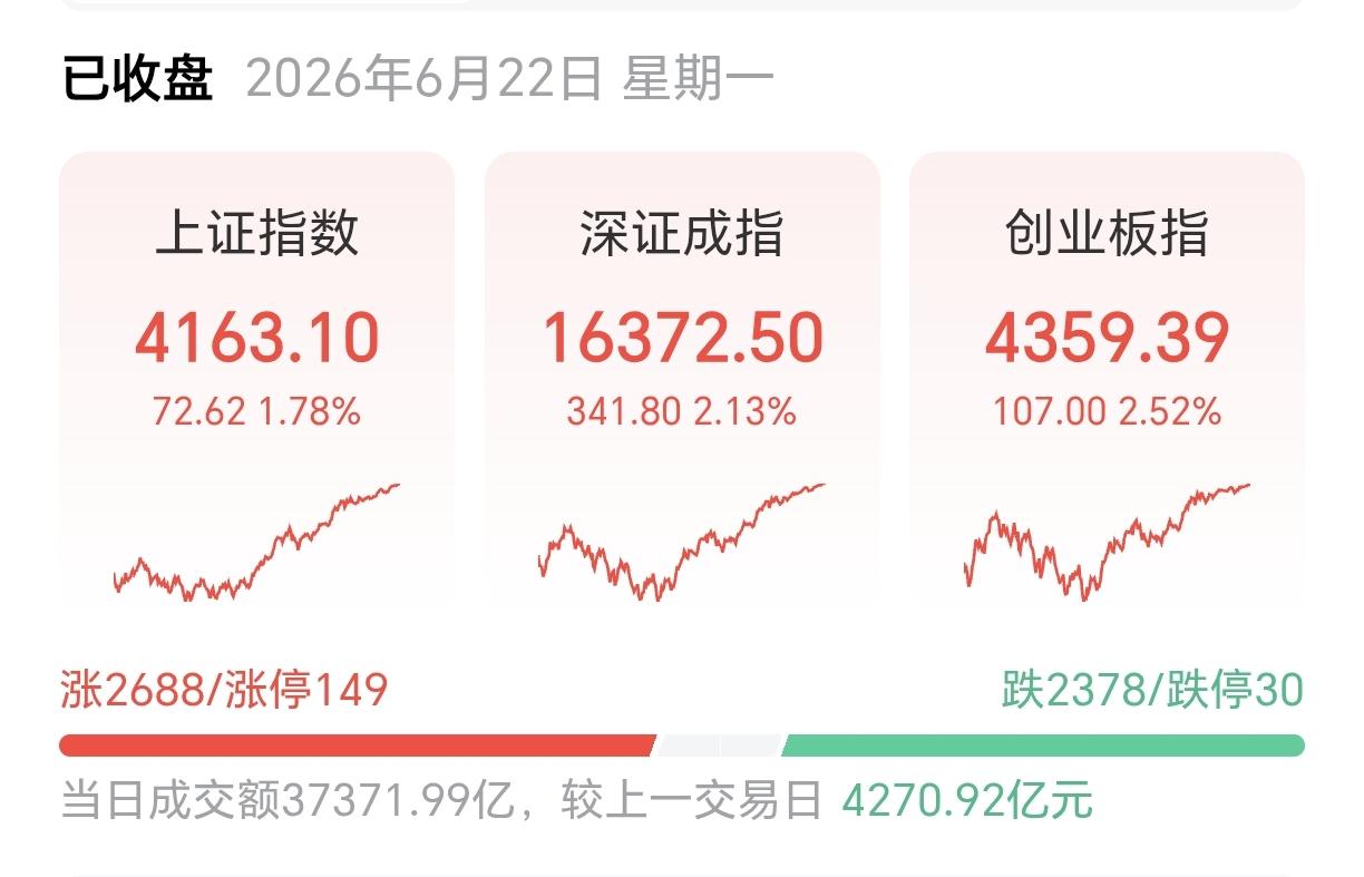 专家：中国牛市刚刚开始！今天，我国股市出现上涨，上证指数上涨1.78%，深证指数