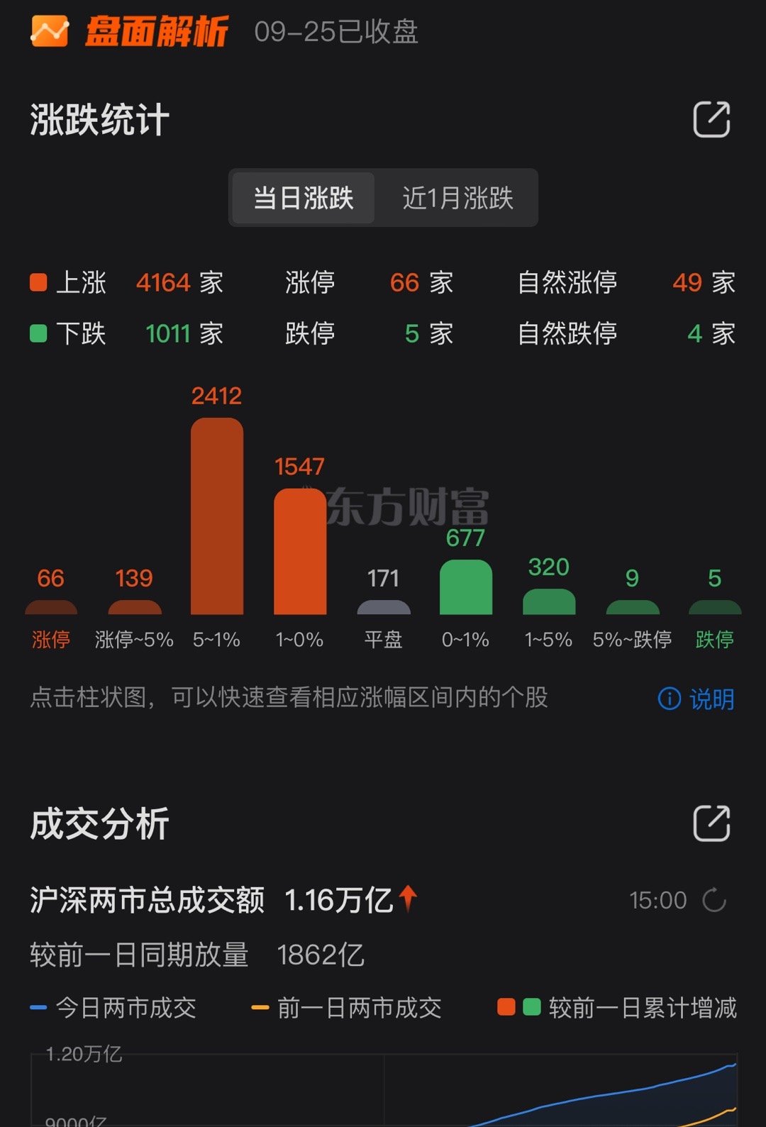 #A股成交额重破万亿#久违了，11600亿成交额！量价齐升是好事。呼吁场外资金积