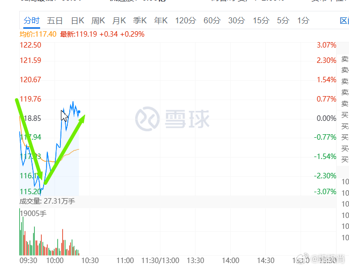 S-案例教学，新易盛在昨天冲高8个点回落6个点的情况下，早盘高开，资金利用昨天被