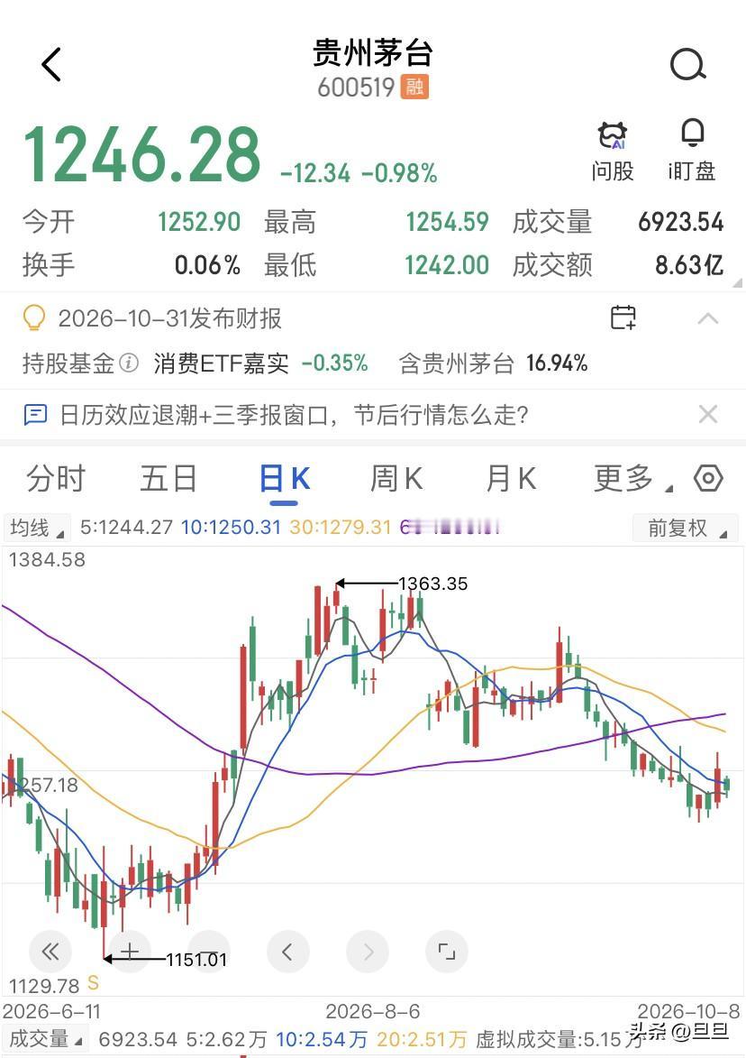 茅台跌的不是酒，是囤酒人的杠杆，茅台股价跌到1230块的时候，段永平又砸了370
