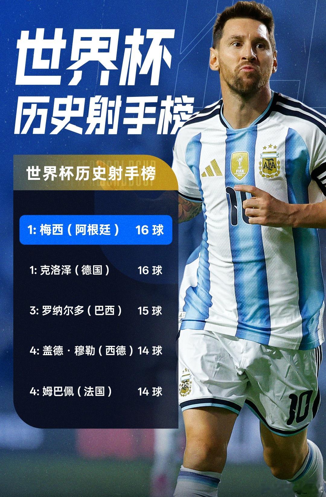 世界杯纪录之战！阿根廷对阵奥地利梅西明晨冲击11大纪录，历史射手王+6届助攻+助
