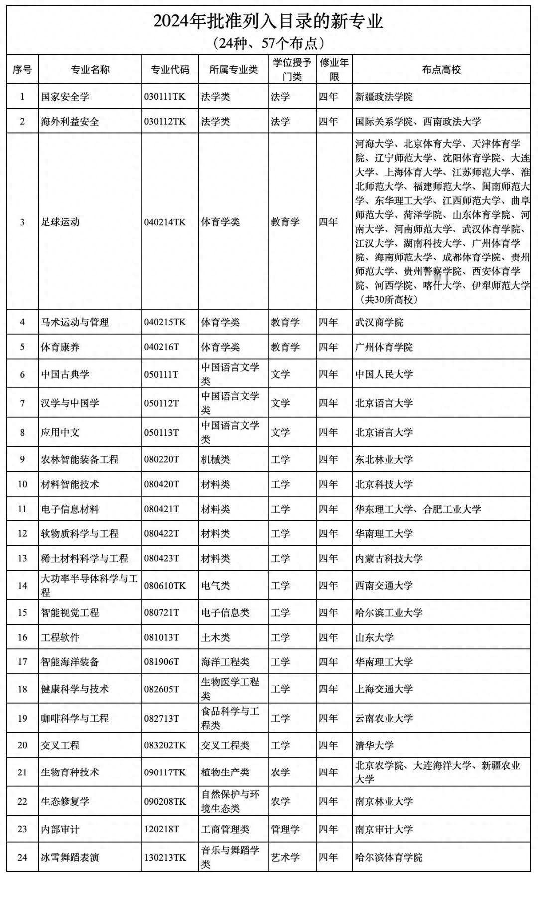 2024年教育部新版《普通高等学校本科专业目录》发布，共有12个学科门类，93个