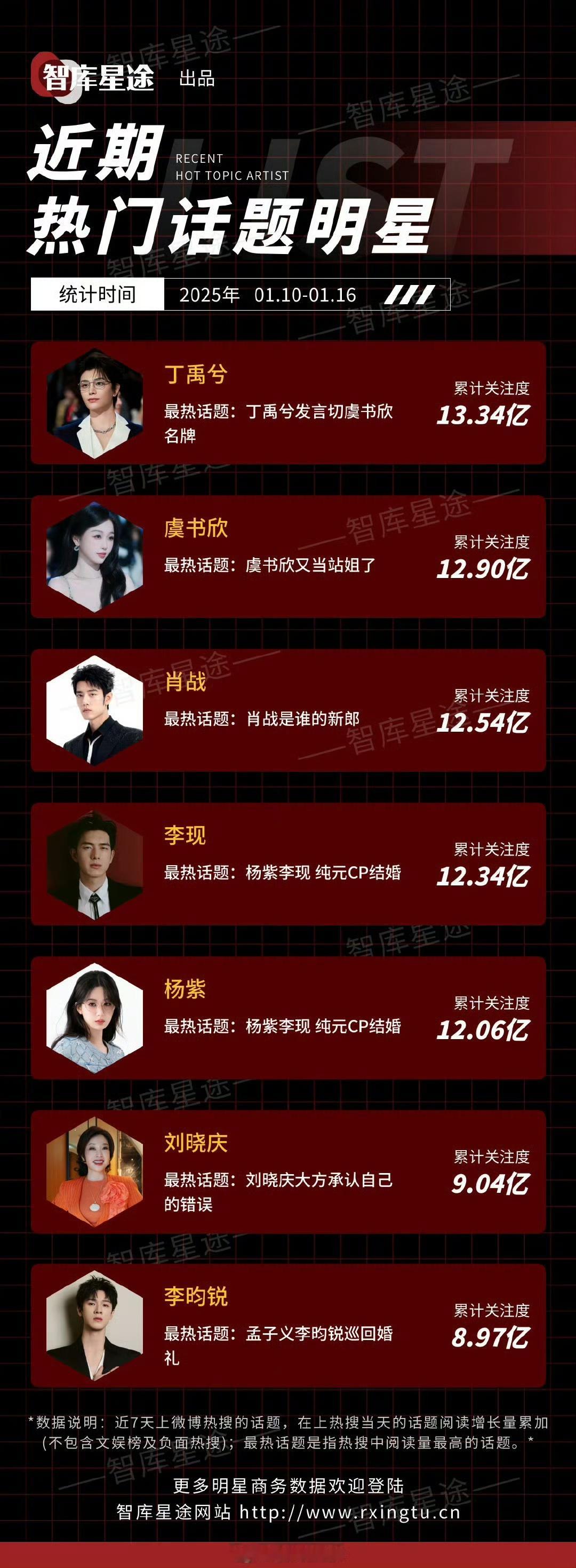 丁禹兮近期累计关注度13.34亿  丁禹兮近期热门明星第一  丁禹兮近期关注度持