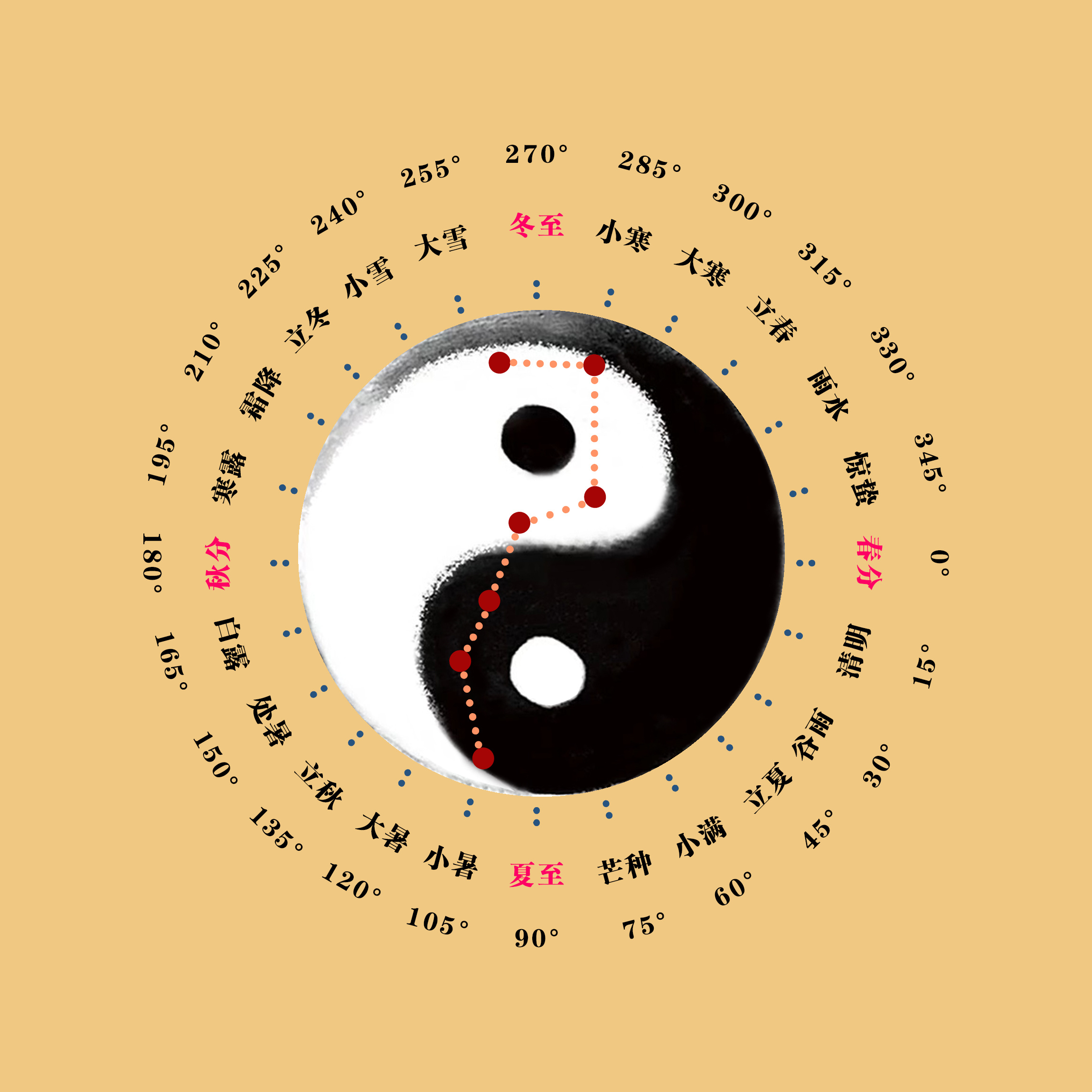 小暑二〇二六年七月七日，太阳到达黄经105度，小暑节气，民间有“小暑大暑，上蒸下
