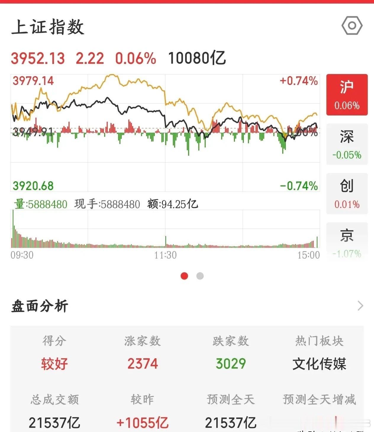 A股真的是一点都不会出现意外，又让股民预判了今天的走势今天A股上午的上涨势头没稳