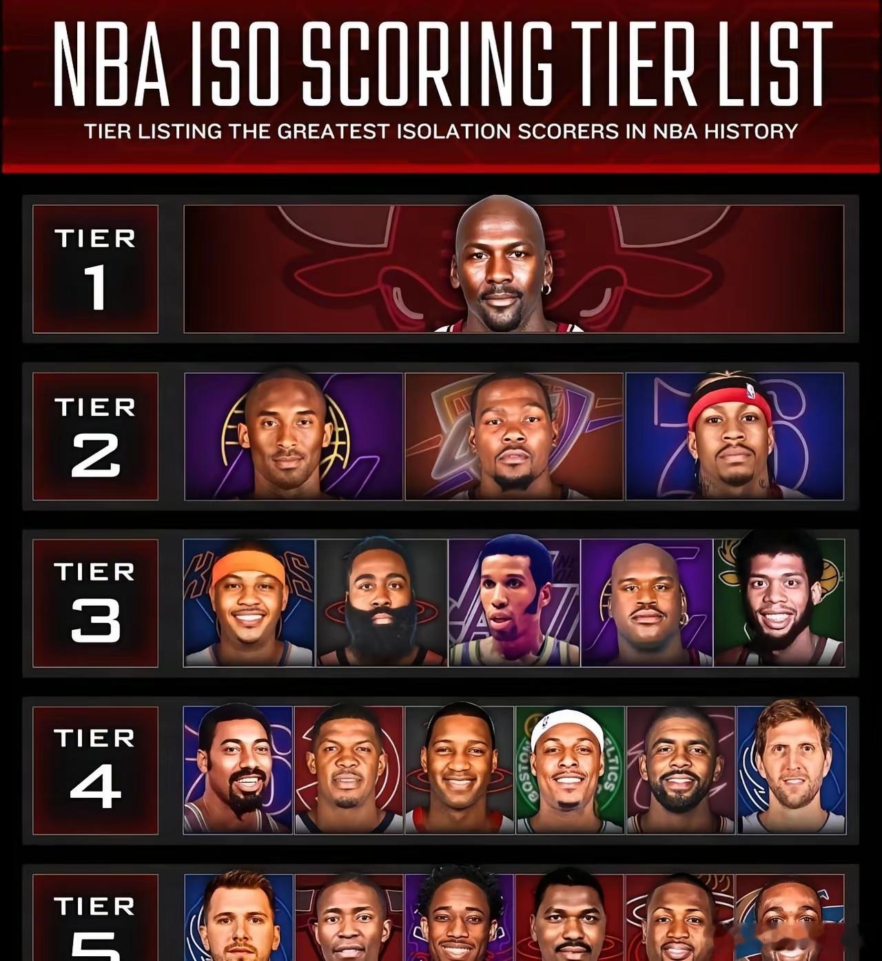 nba史上球员单打得分能力梯次排名[并不简单][并不简单]乔丹独一档？ ​​​
