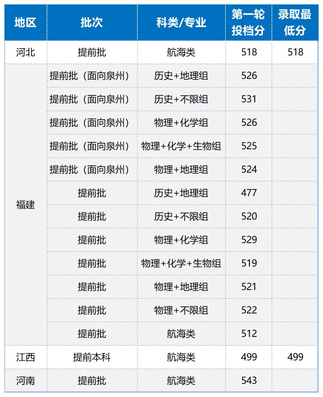 快讯，泉州师范学院2026年福建省高招本科提前批志愿录取分数线出来啦，孩子们赶紧