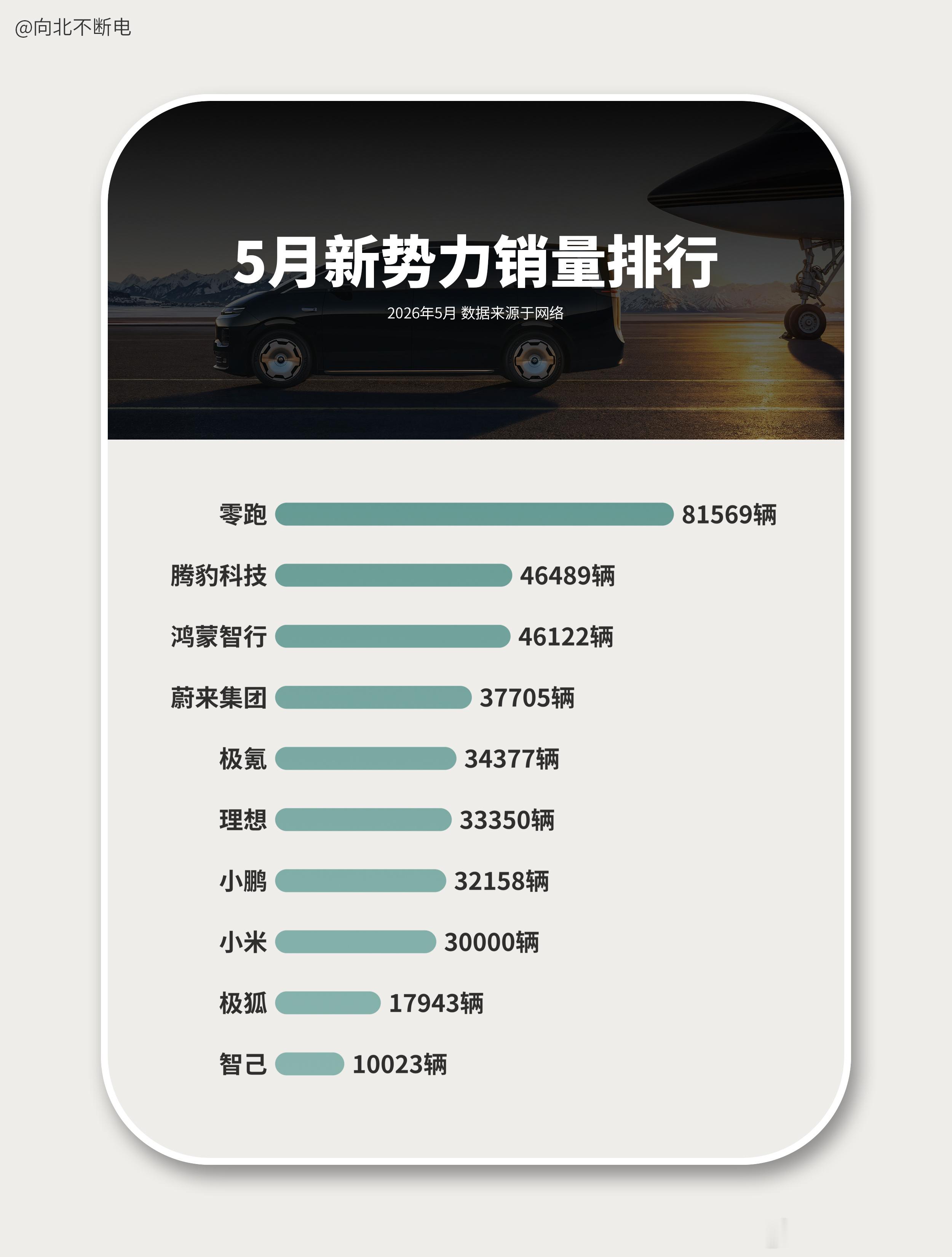 5 月新势力销量出炉咯零跑依旧领跑，有点断档领先的味道，已经可以和传统车企扳手腕