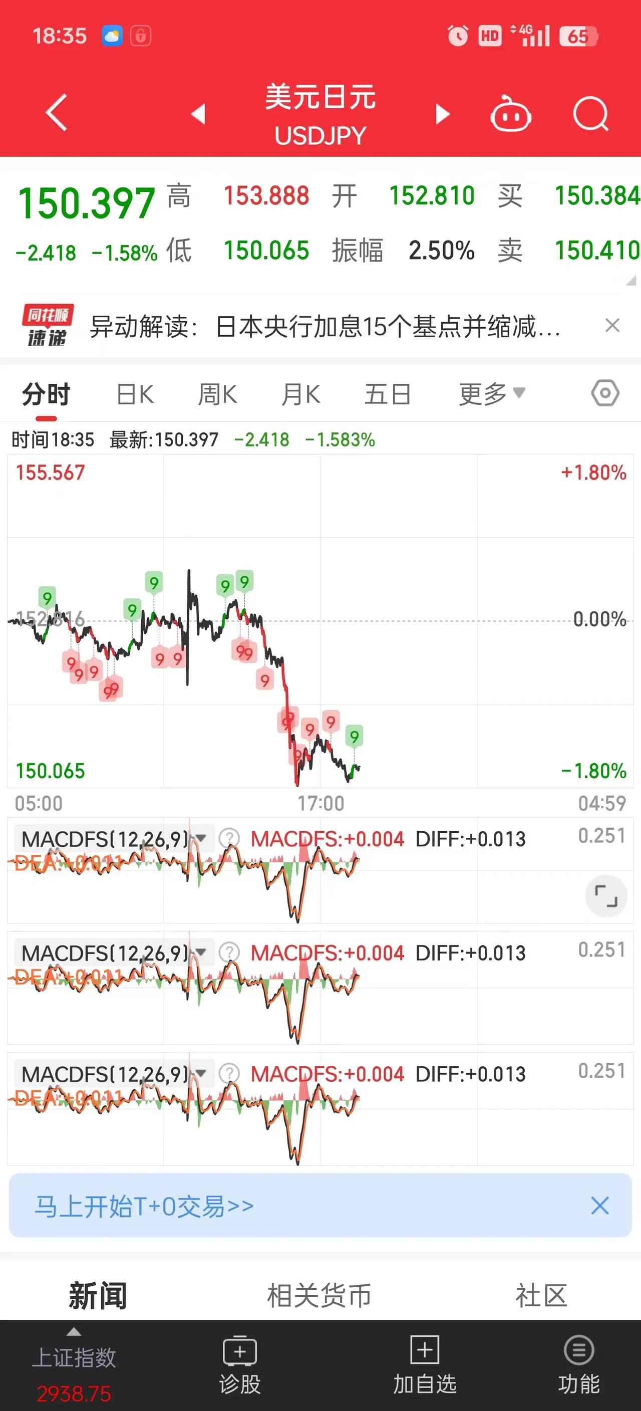 160直接干到150，知道的是汇率，不知道的以为是股价呢。

7月31日电，日本