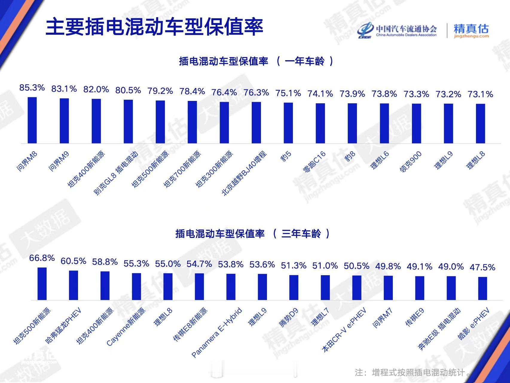 问界M8斩获插混保值率第一 时间过得真快，M8都快提车一年了。问界M8以85.3