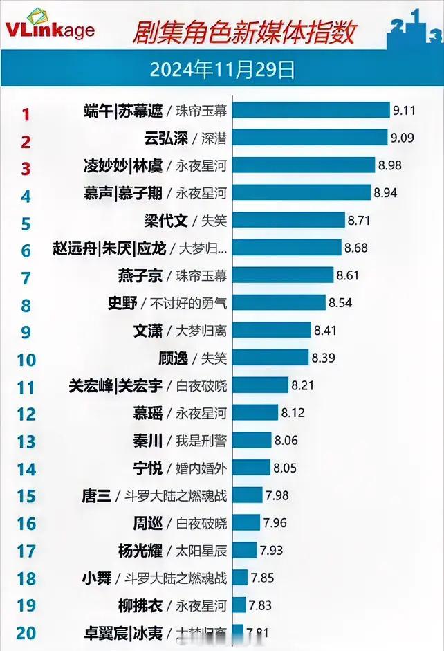 11.29剧集角色指数赵露思《珠帘玉幕》9.11上升成毅《深潜》9.09下降虞书