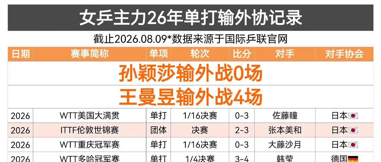 王曼昱极限倒地爆冲之前七个月可能是没使用“倒地爆冲”这个“绝技”，所以四输外协吧