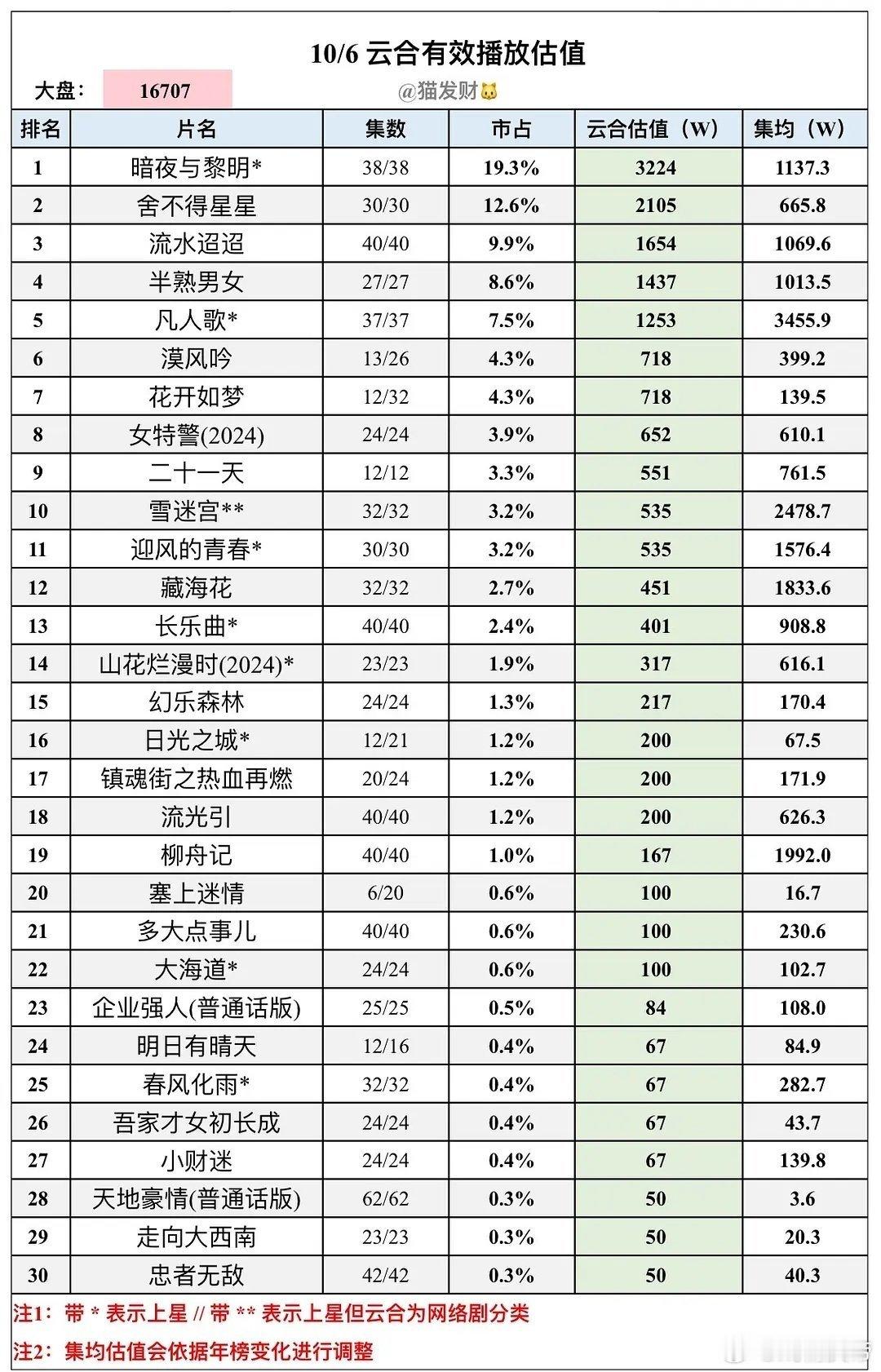 最近的剧都怎么了，播放量低得要命流水迢迢古偶竟然播不过谍战暗夜与黎明？ ​​​